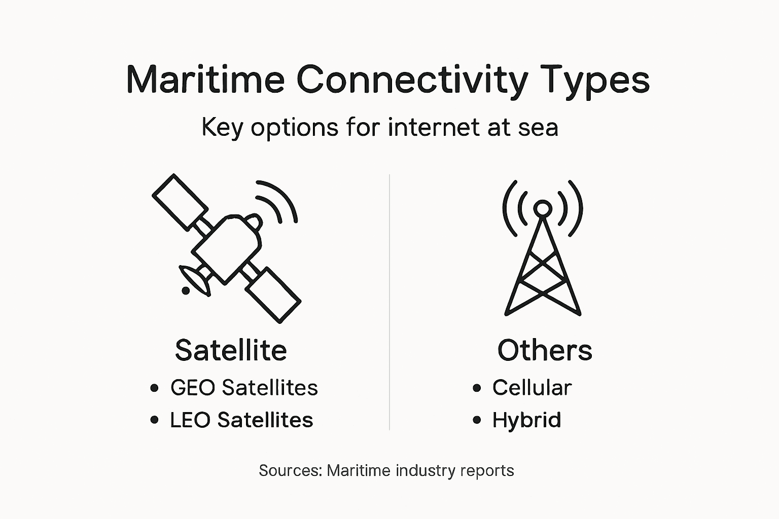Infographic comparing main maritime internet types