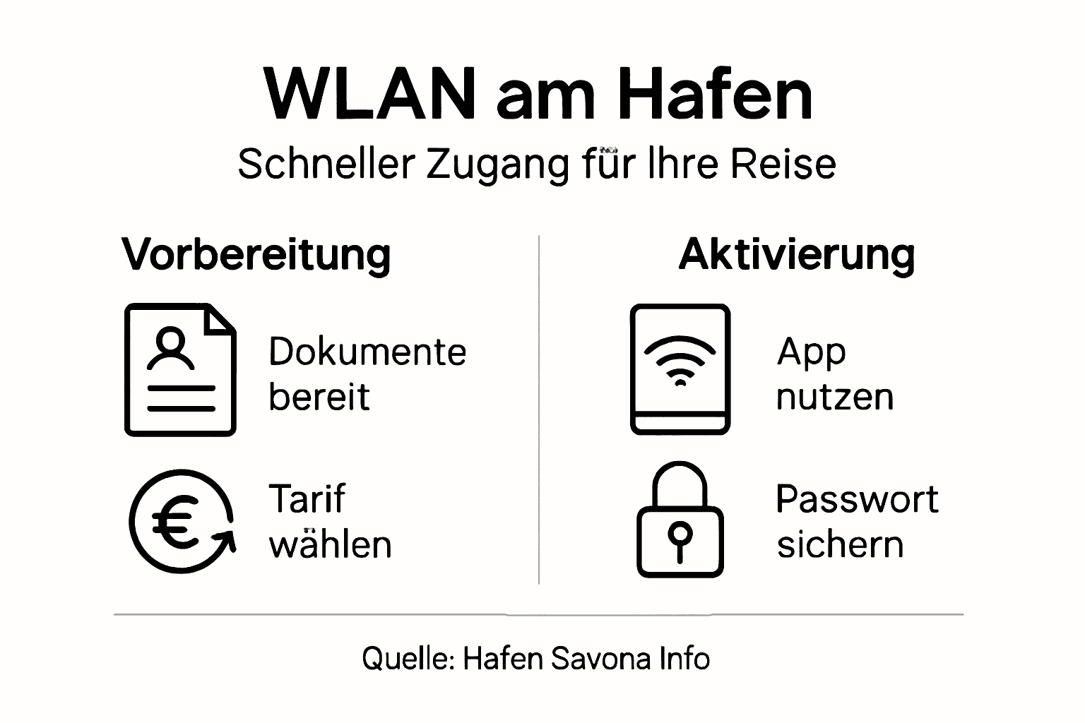 Schnelles WLAN am Hafen – Die wichtigsten Fakten auf einen Blick