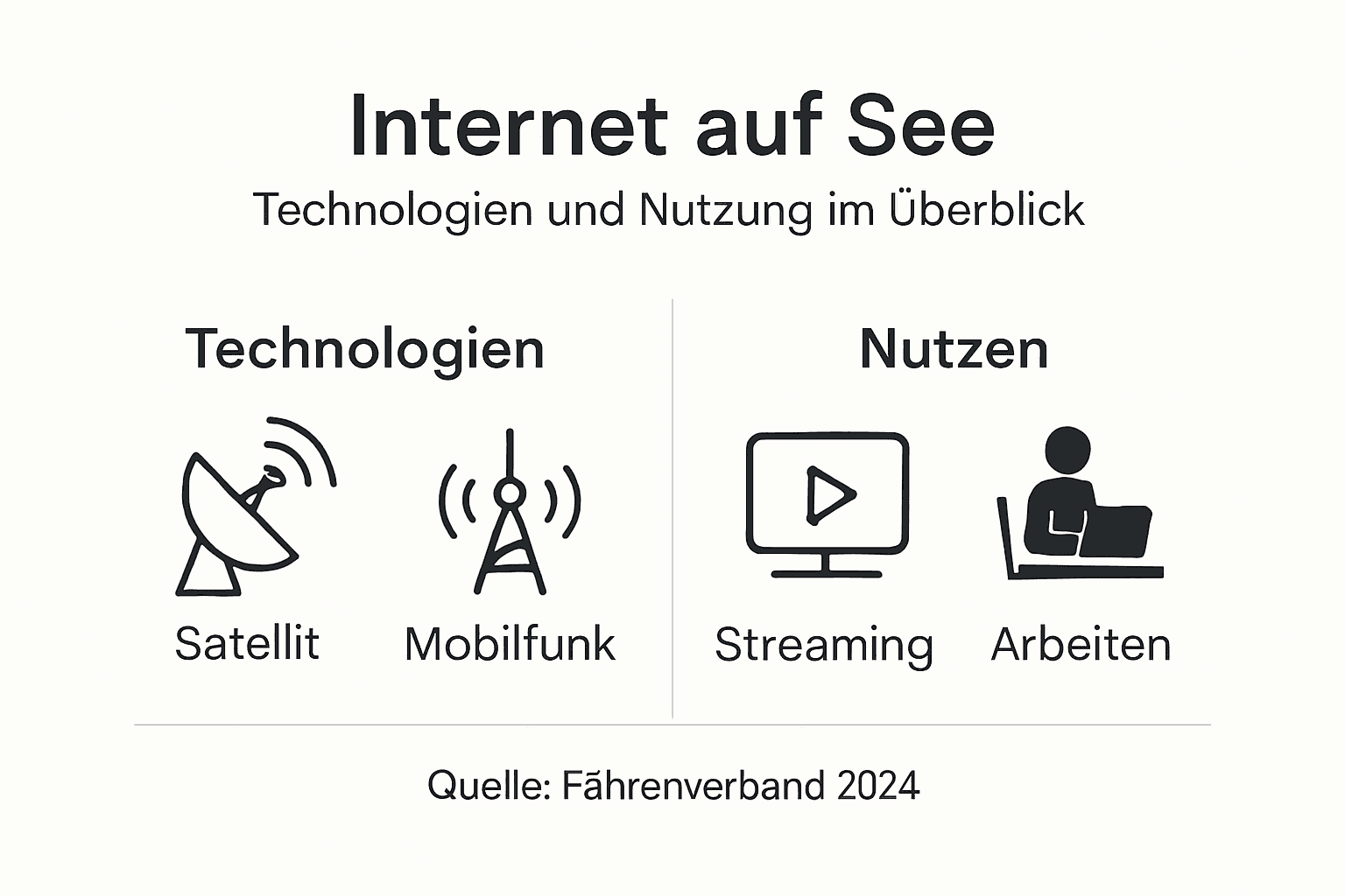 Infografik: So nutzen Passagiere und Crew das Internet an Bord von Schiffen