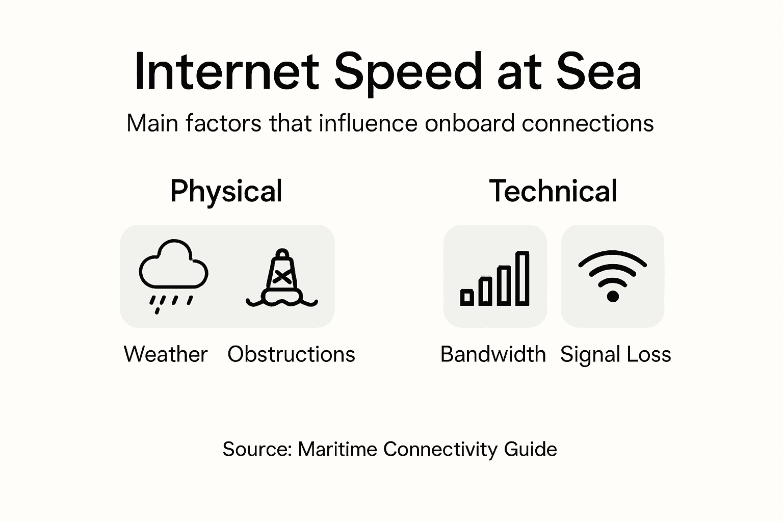 Infographic maritime internet speed factors