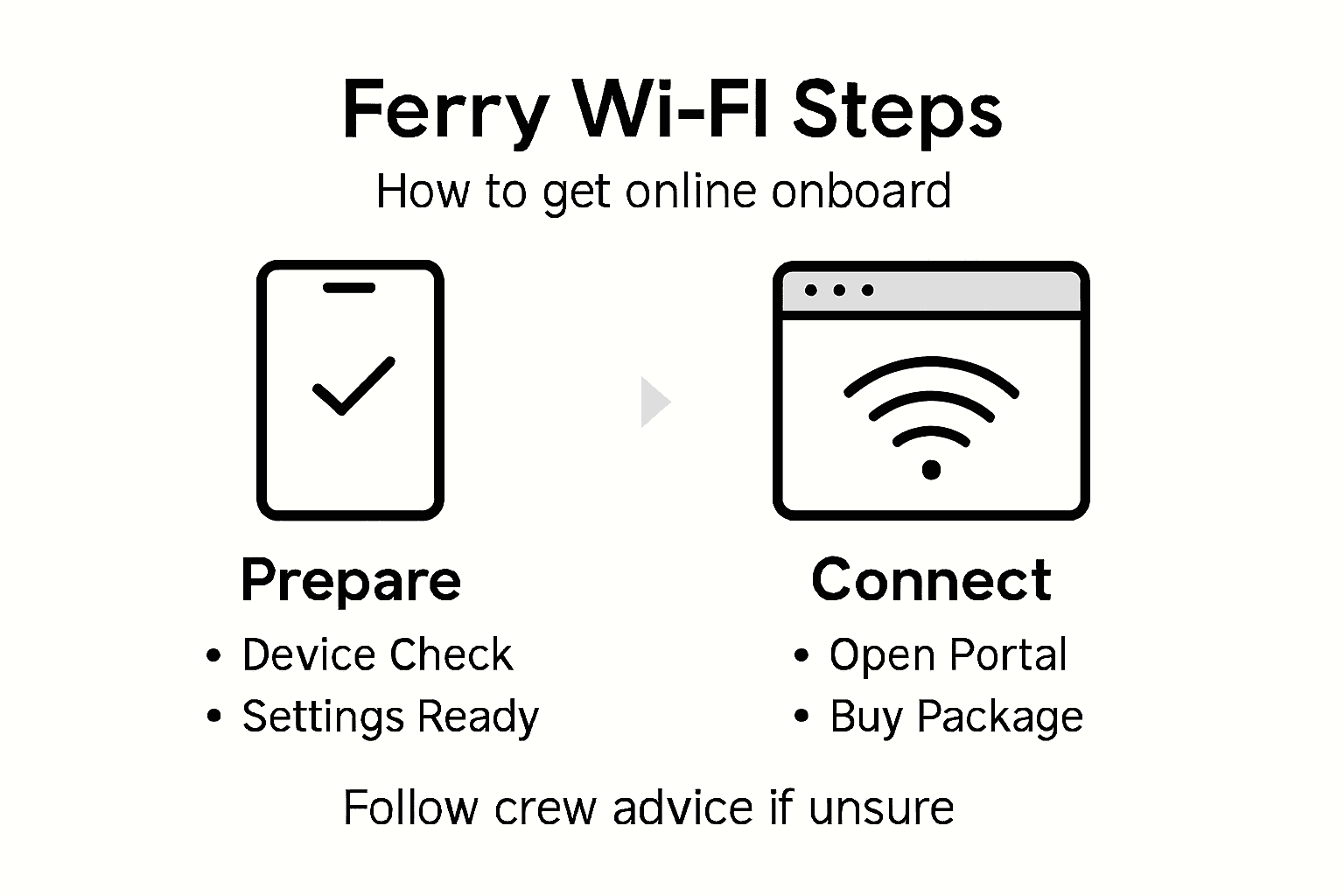 Infographic Mediterranean ferry Wi-Fi access steps