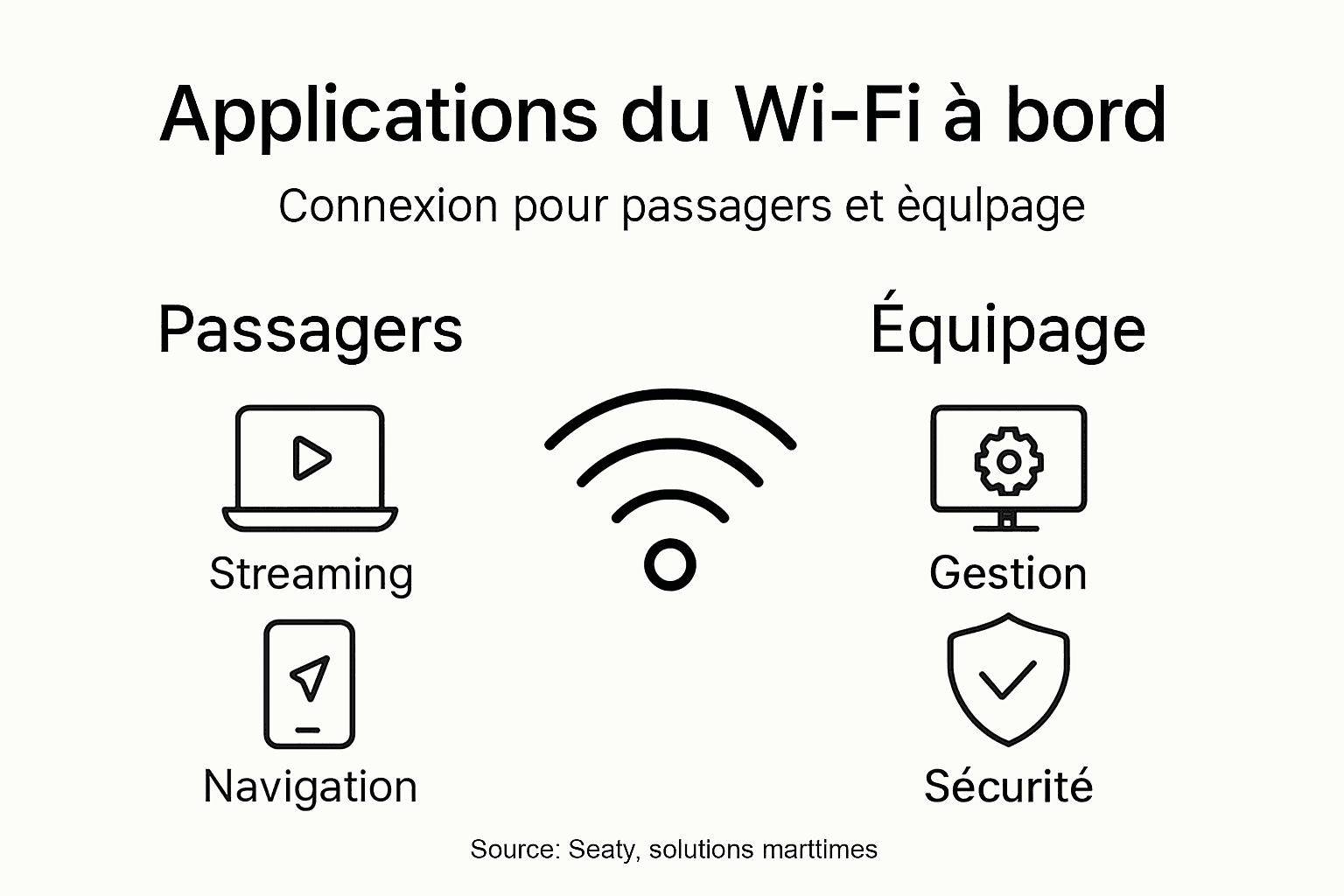 Panorama des usages du Wi-Fi en milieu maritime
