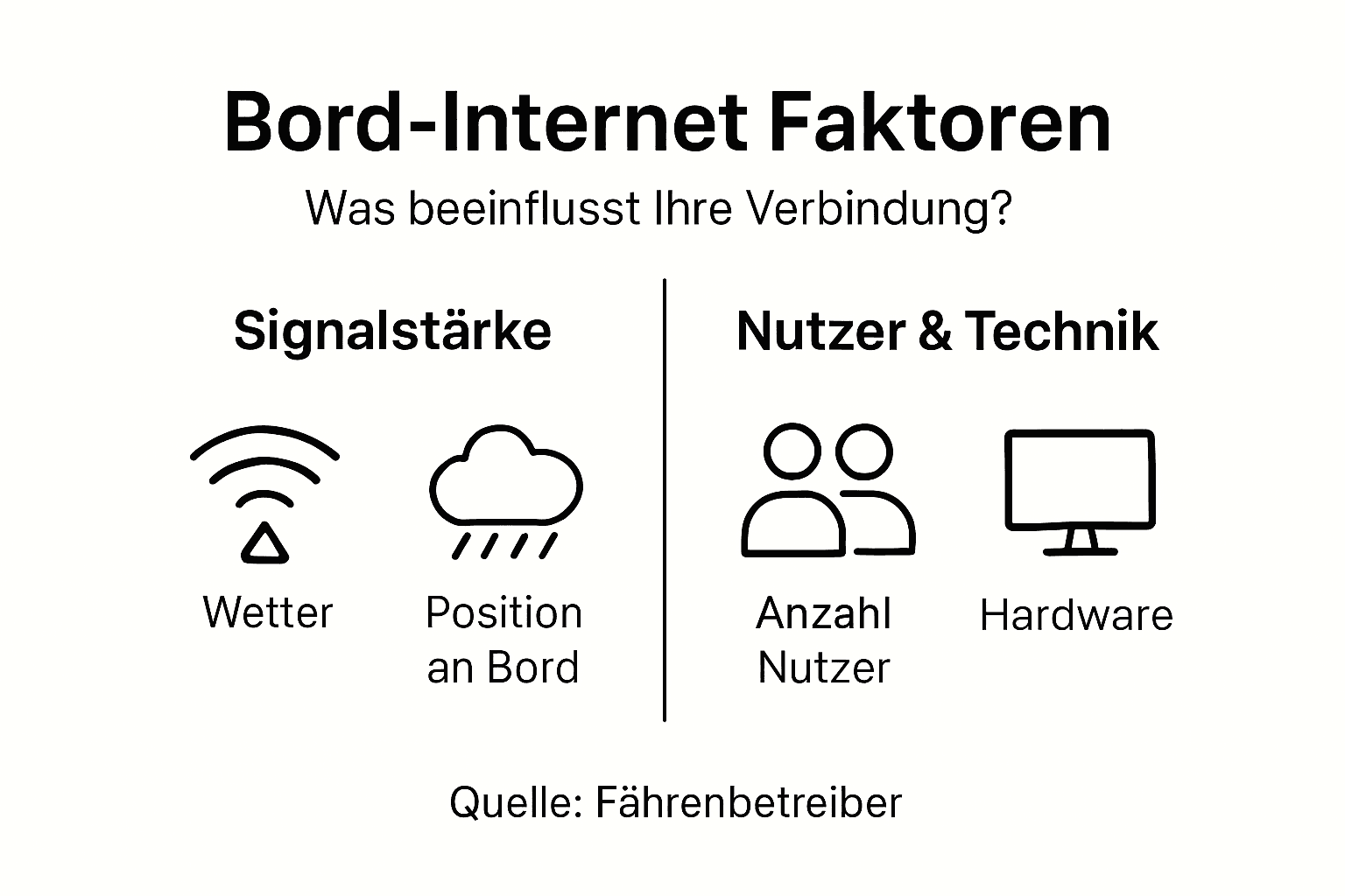 Übersicht: Welche Faktoren beeinflussen die Internetverbindung an Bord?