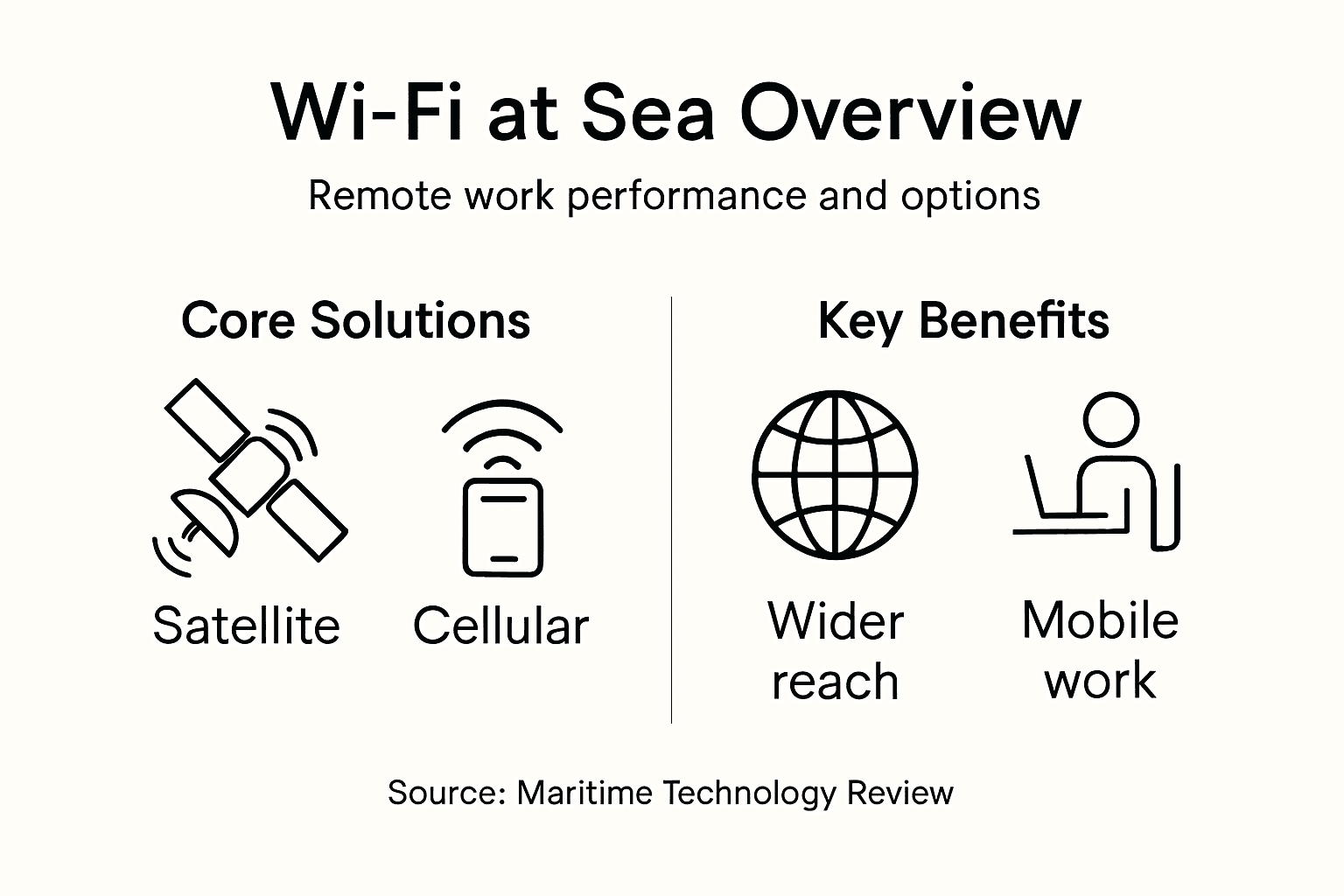 Infographic of Wi-Fi sea solutions and features