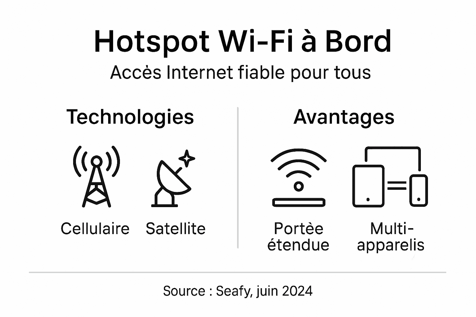 Découvrez notre infographie dédiée aux différents types de hotspots et à leurs principaux atouts.