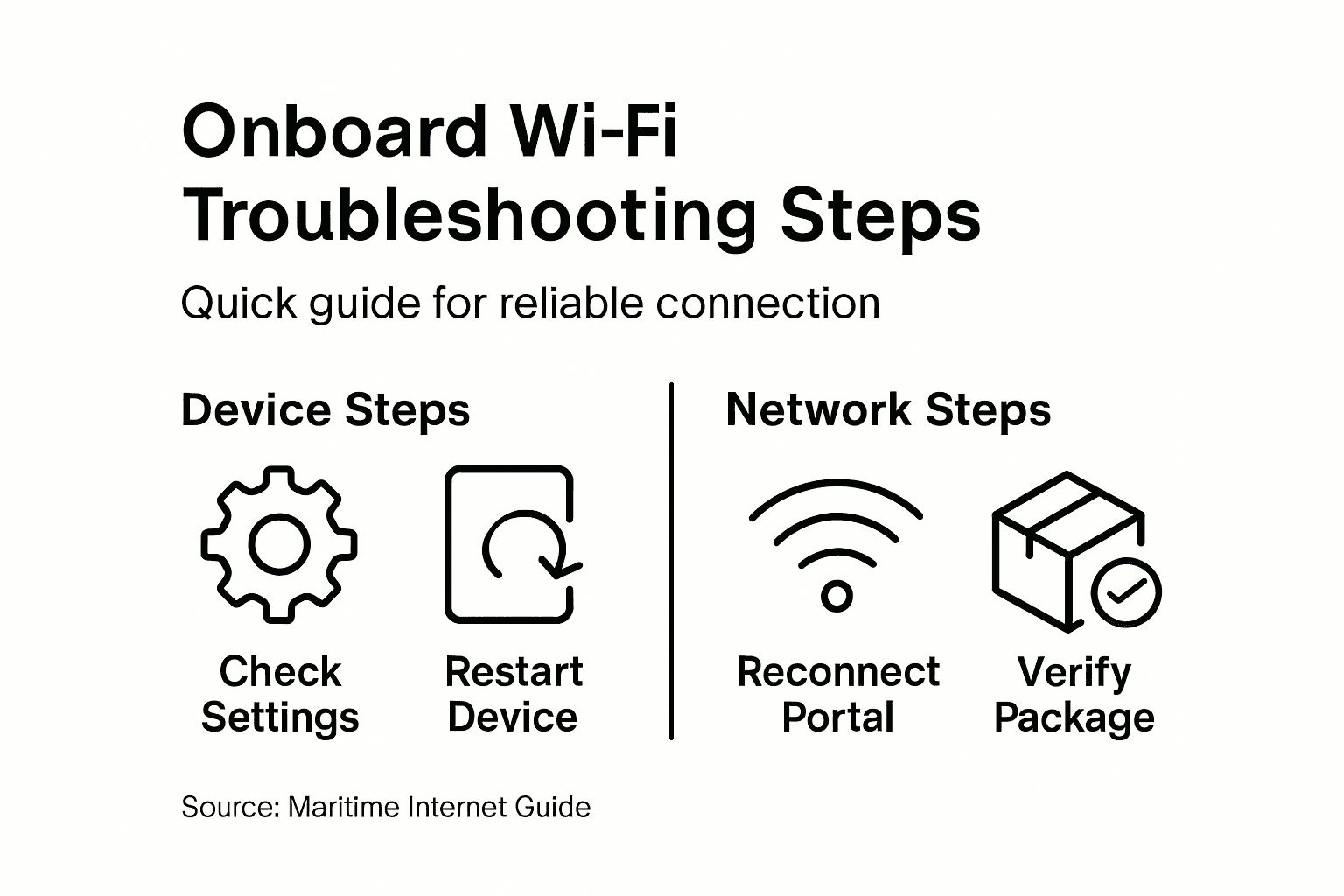 Infographic outlining main Wi-Fi troubleshooting steps