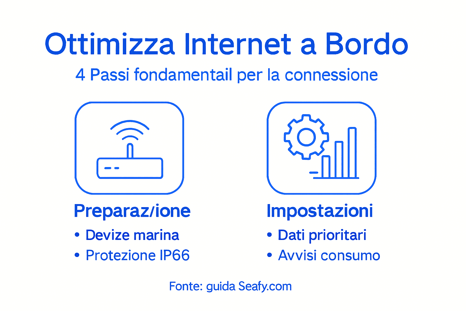 Schema illustrativo dei principali passaggi per la connessione internet a bordo nave