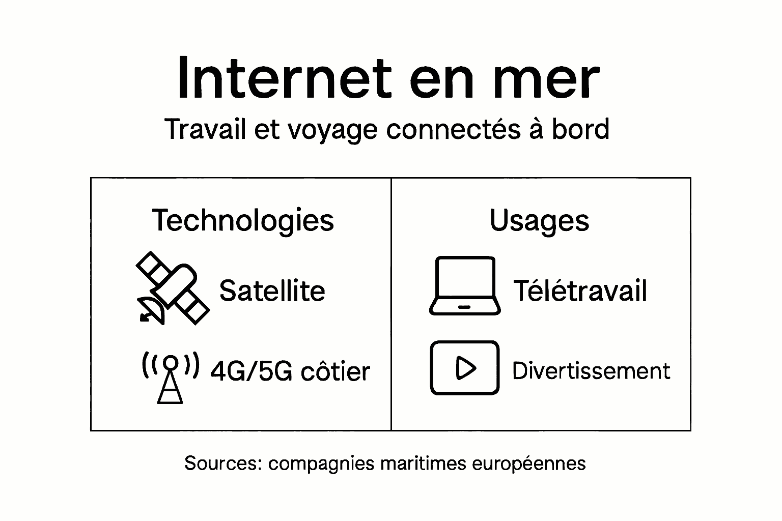 Panorama de la connectivité et des usages d’Internet en milieu maritime