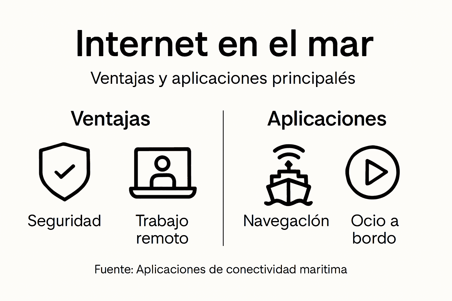 Infografía: beneficios y usos del Internet en el ámbito marítimo