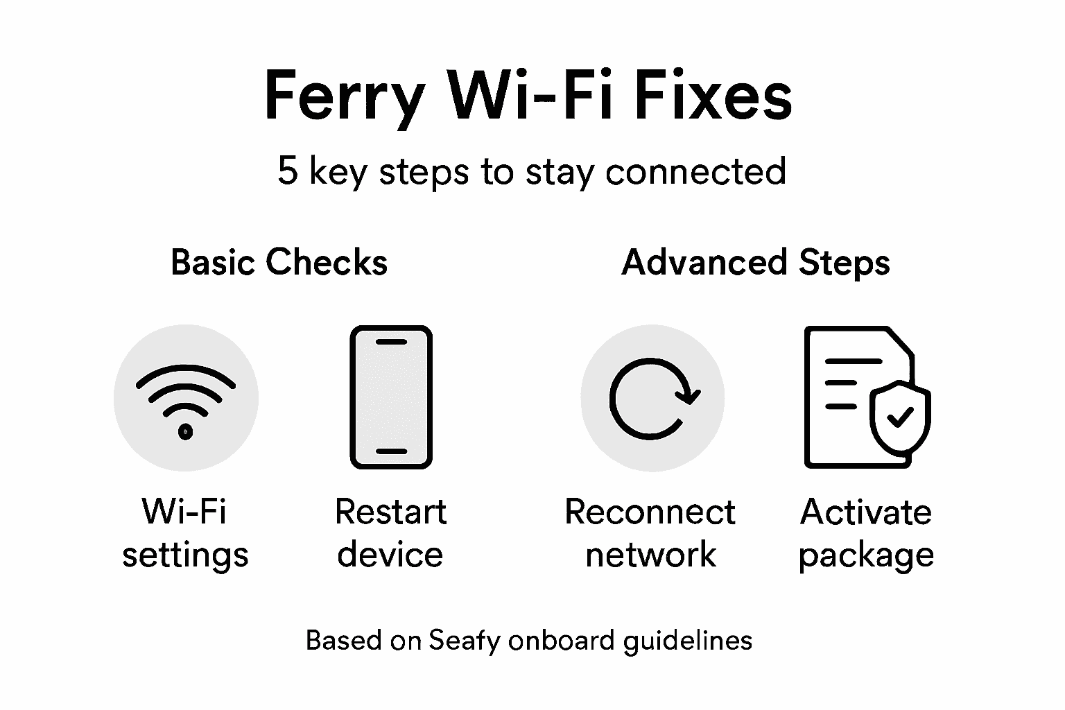 Infographic of ferry Wi-Fi troubleshooting steps