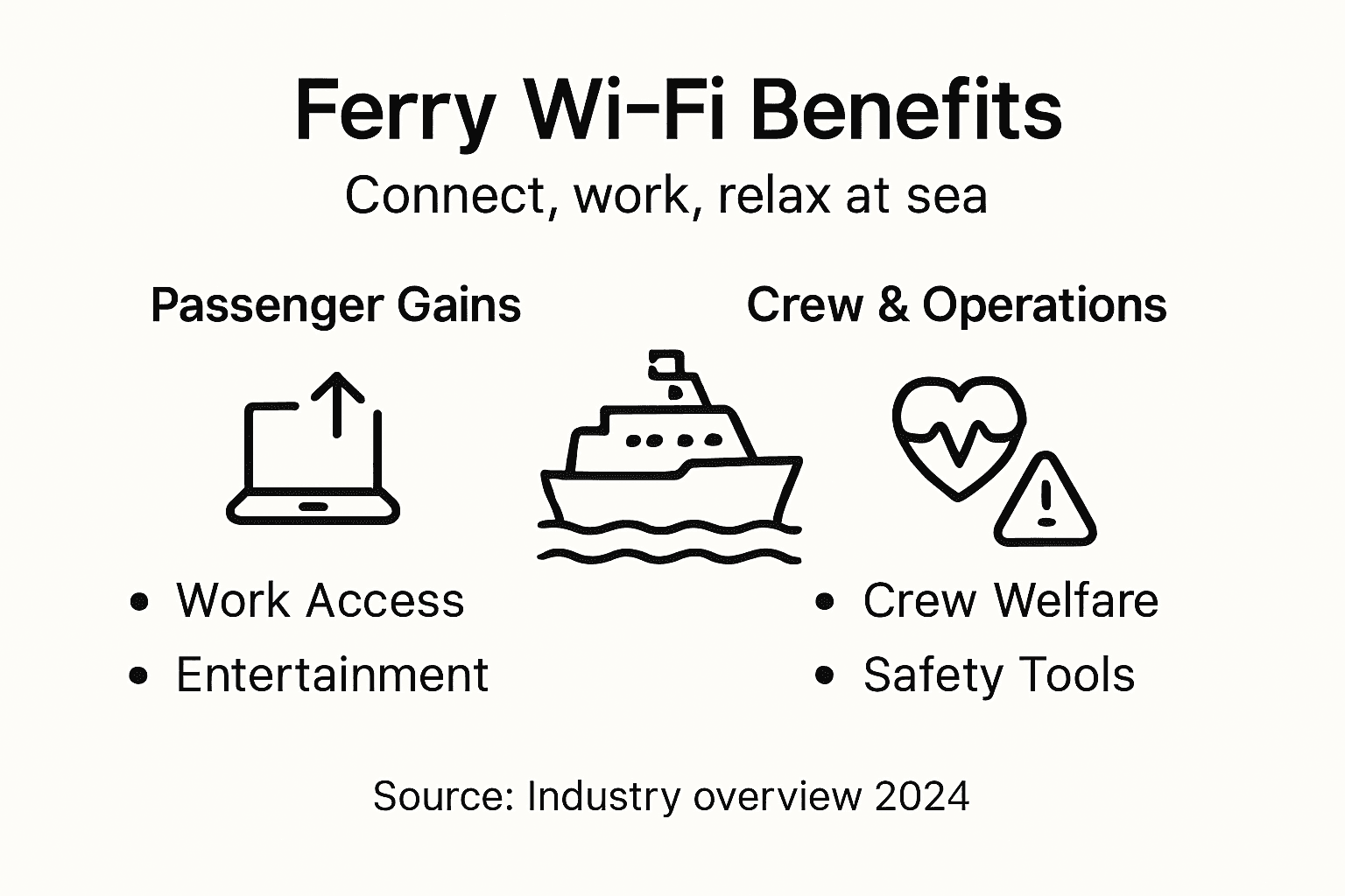 Infographic summarizing ferry Wi-Fi benefits