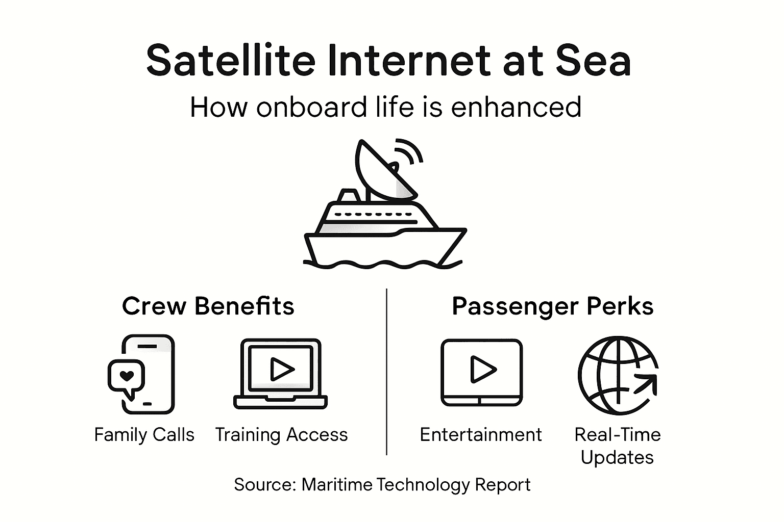 Infographic of shipboard satellite internet benefits