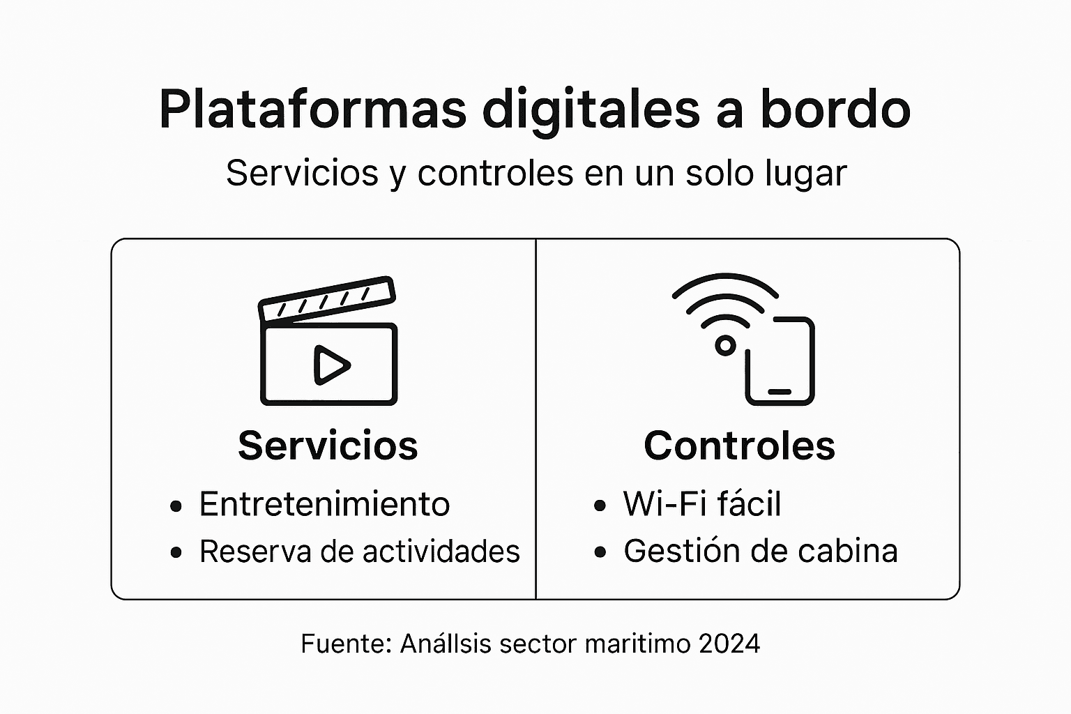 Infografía sobre las plataformas digitales disponibles a bordo, con información de sus servicios y opciones de control