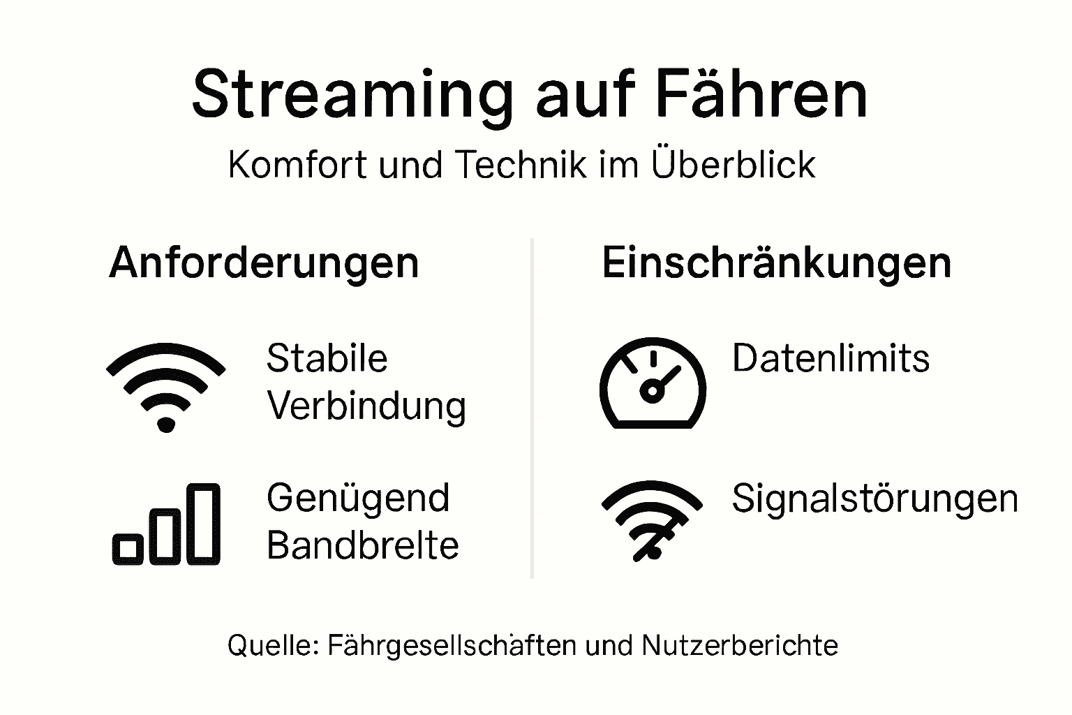 Infografik: Streaming auf Fähren – Komfort und moderne Technik im Überblick