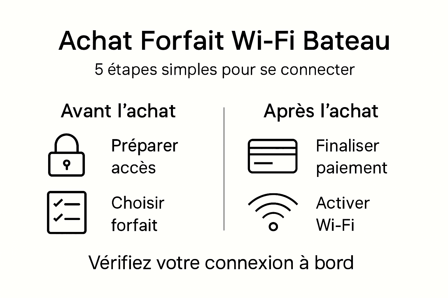 Les différentes étapes pour équiper son bateau d’un accès Wi-Fi : infographie pratique