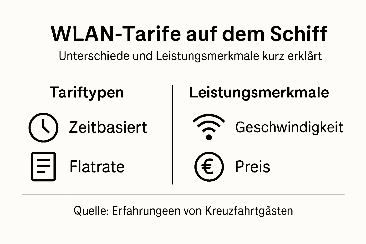 Eine Infografik gibt einen Überblick über die verschiedenen WLAN-Angebote an Bord.