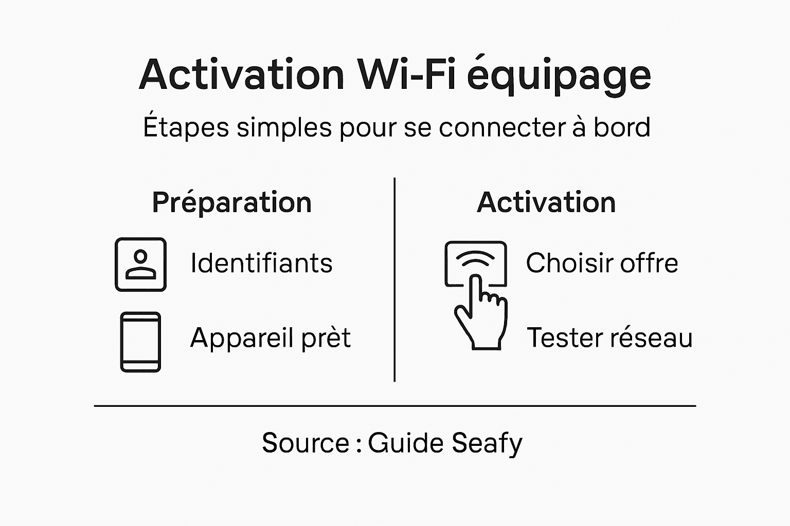 Schéma explicatif de la mise en service du Wi-Fi à bord pour l’équipage