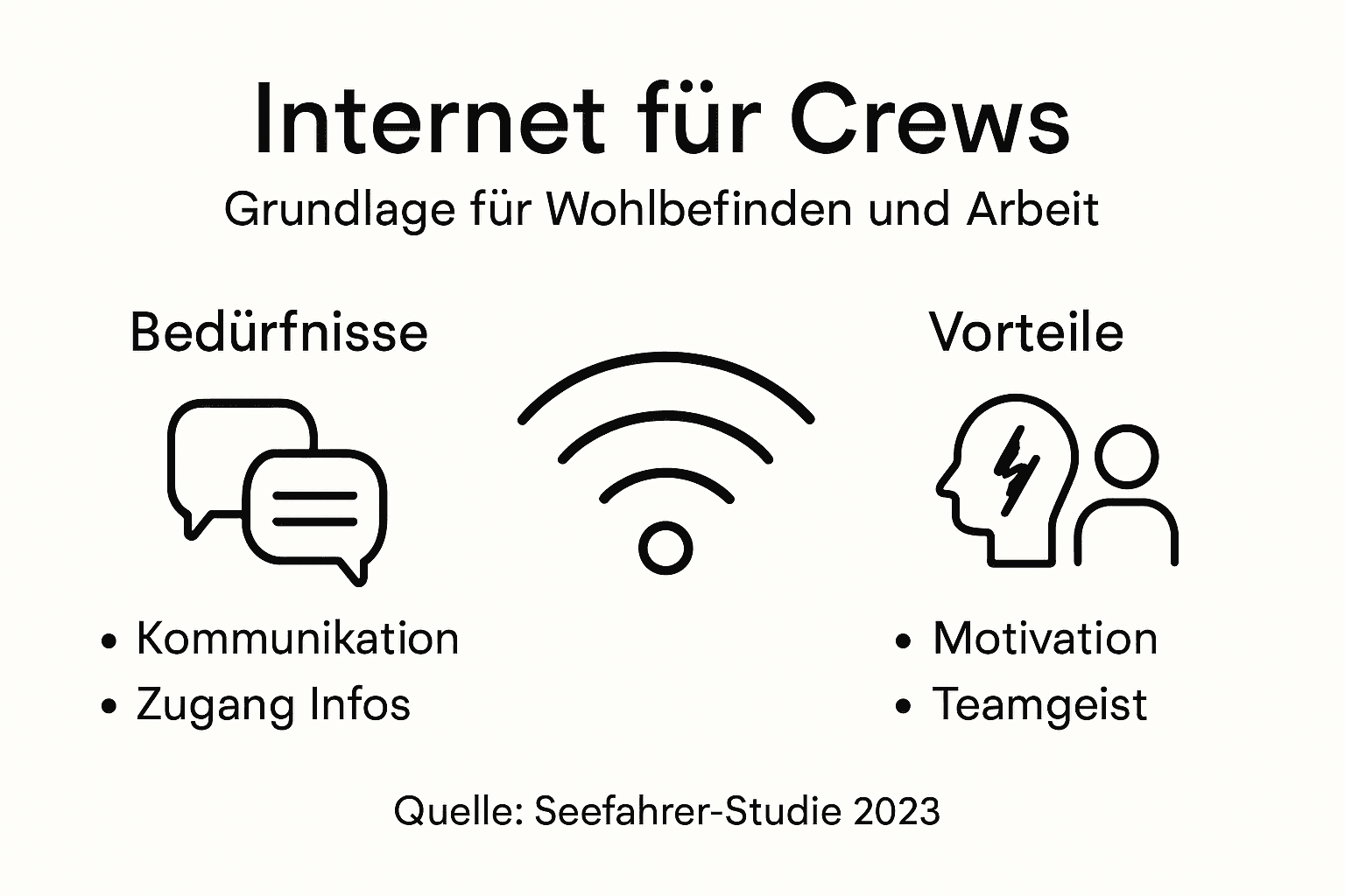 Die Infografik gibt einen übersichtlichen Einblick in die Grundlagen des Crew-Internets und zeigt, welche Vorteile es für die Besatzung bietet.