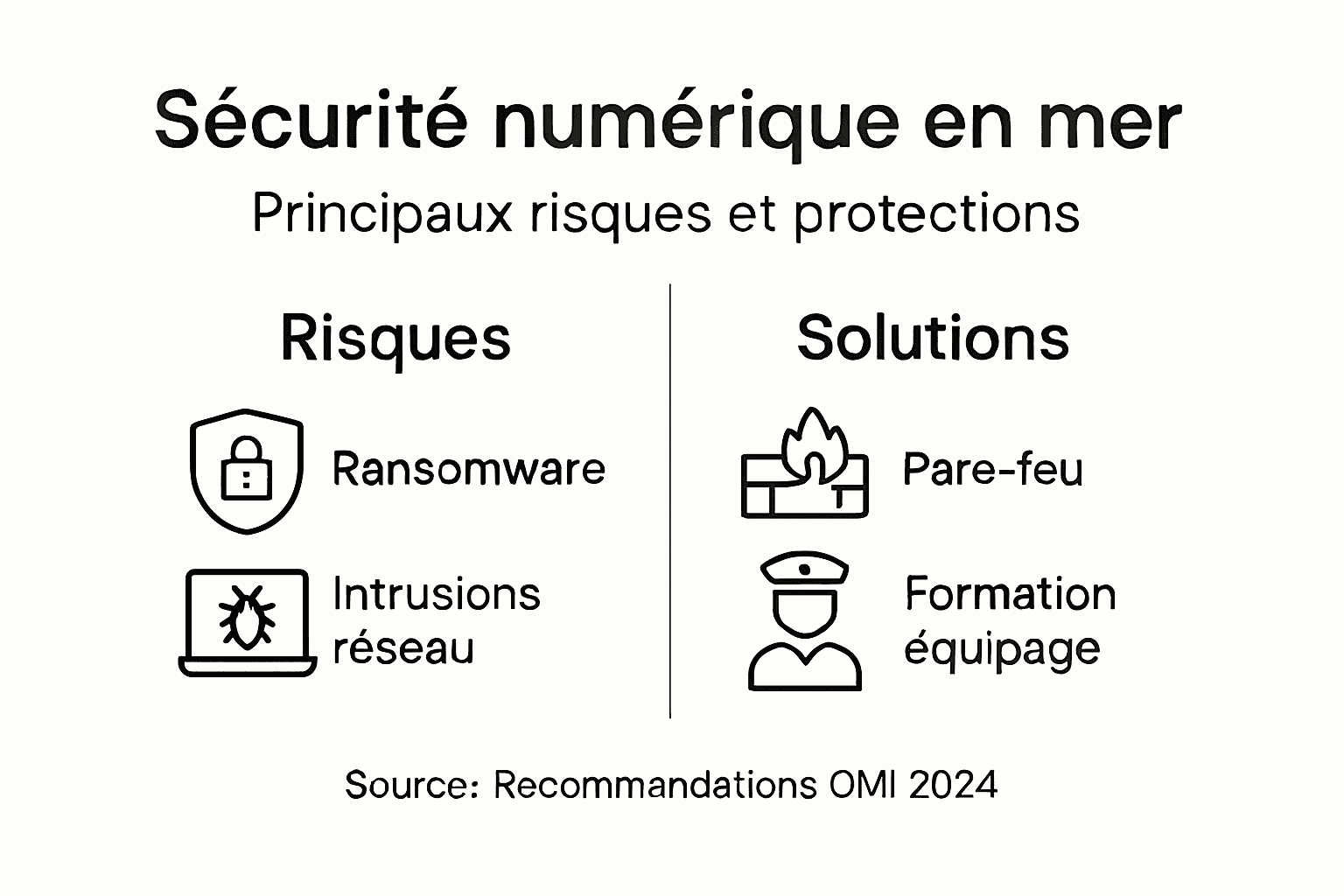Les enjeux et les solutions en matière de cybersécurité à bord des navires : une infographie pour mieux comprendre les risques et adopter les bonnes pratiques.