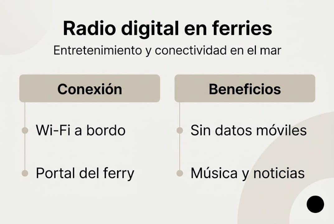 Descubre en esta infografía cómo opera la radio digital a bordo de un ferry y cuáles son sus principales beneficios para la navegación y la comunicación en alta mar.