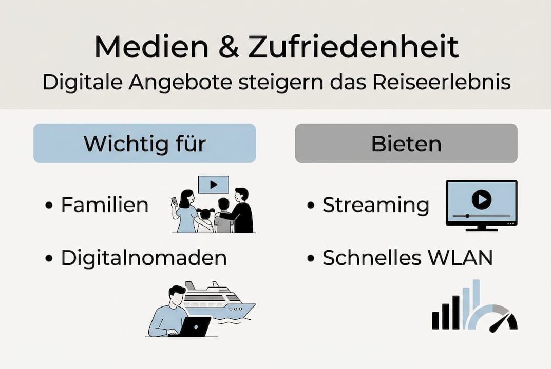 Infografik: Unterhaltungsangebote an Bord und deren Bewertung durch die Passagiere