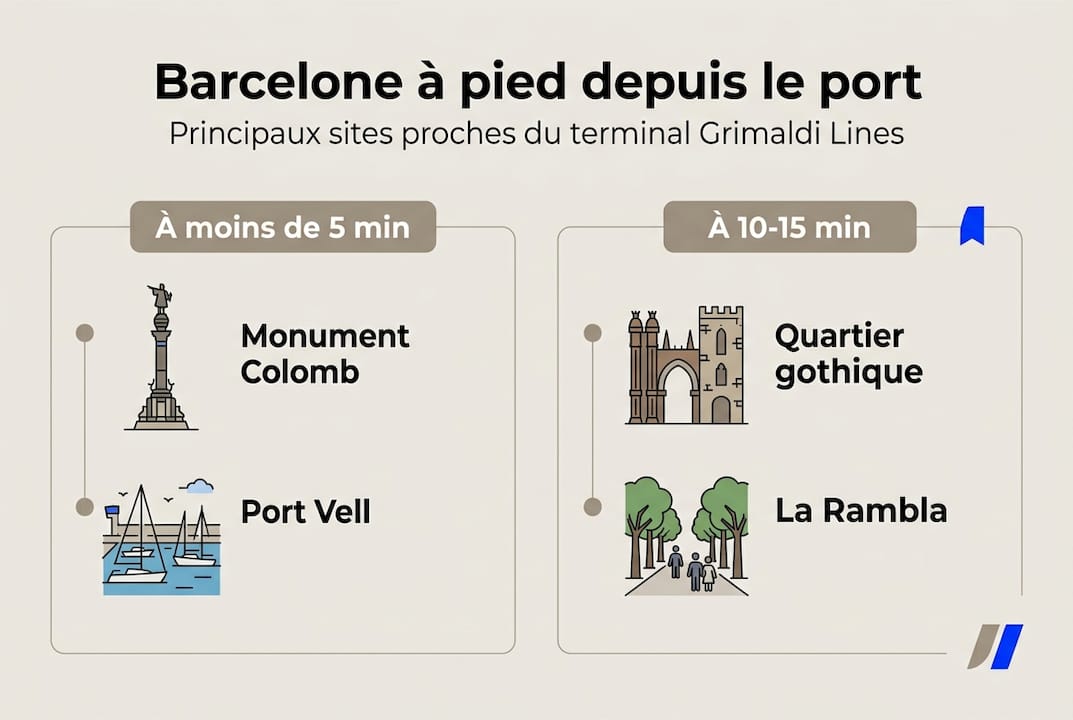 Infographie : les incontournables de Barcelone à découvrir à pied depuis le port