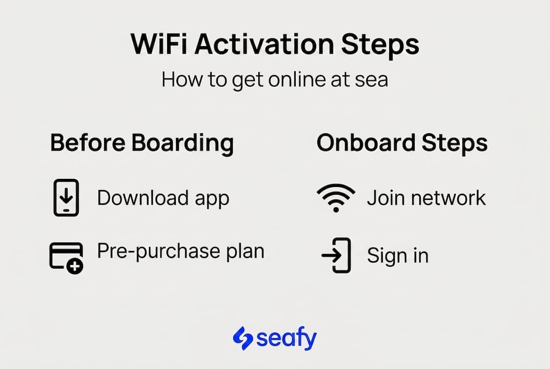 Infographic of WiFi package activation steps at sea