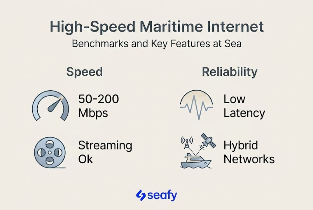 Infographic comparing speed and reliability at sea