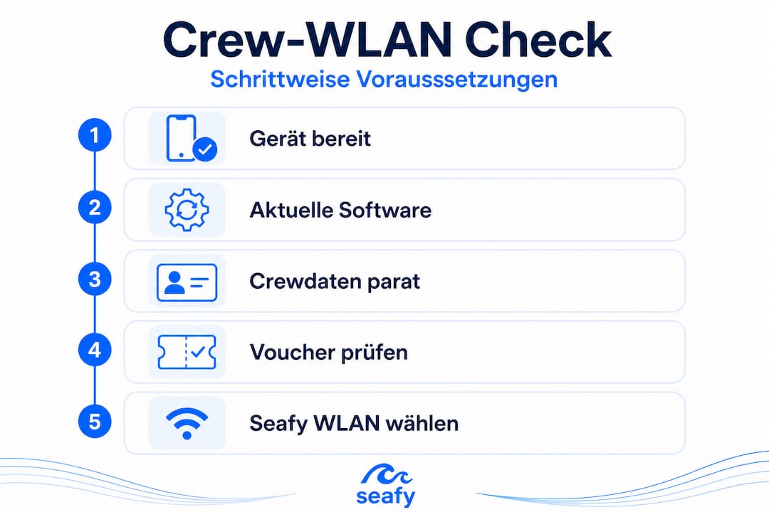Infografik: So richten Sie Crew-WLAN in fünf einfachen Schritten ein