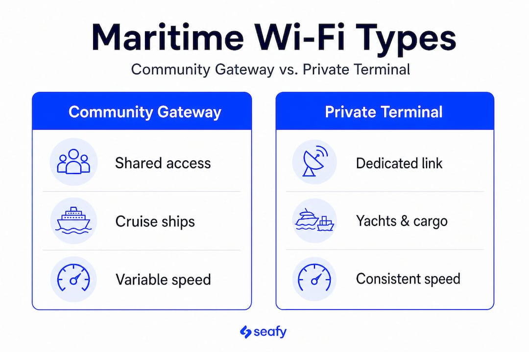 Infographic comparing Starlink Maritime types