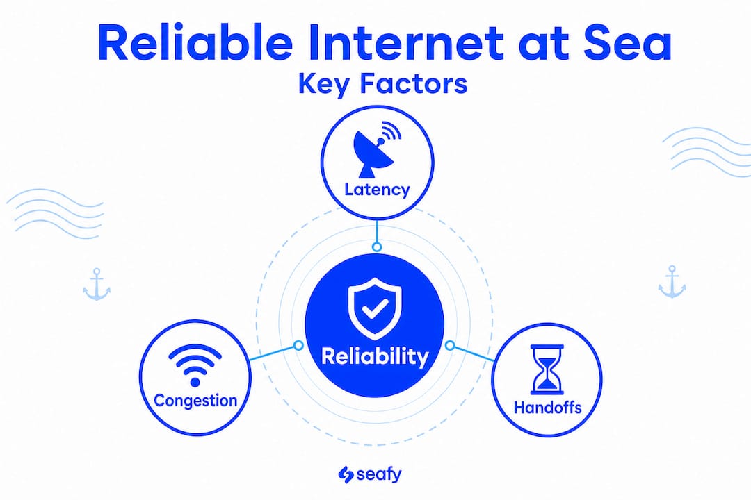 Infographic showing reliability factors for ship internet