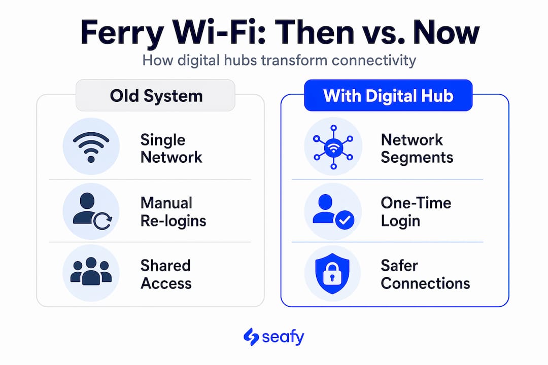 Infographic comparing old and digital hub ferry Wi-Fi