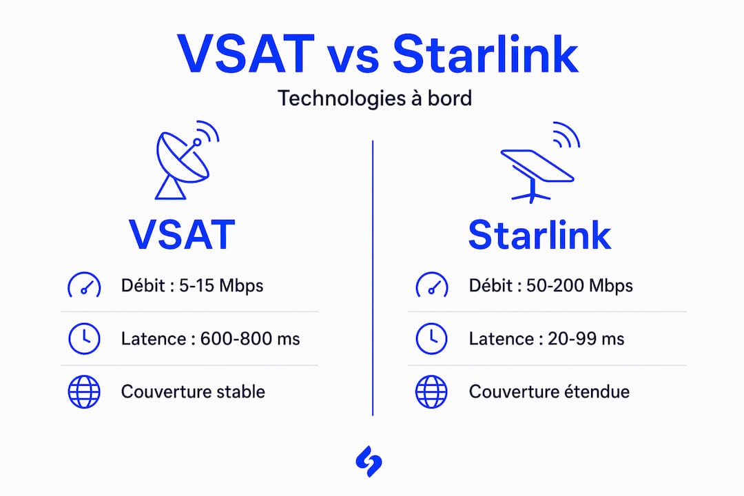 Infographie : comparaison des solutions Internet pour les navires, VSAT vs Starlink