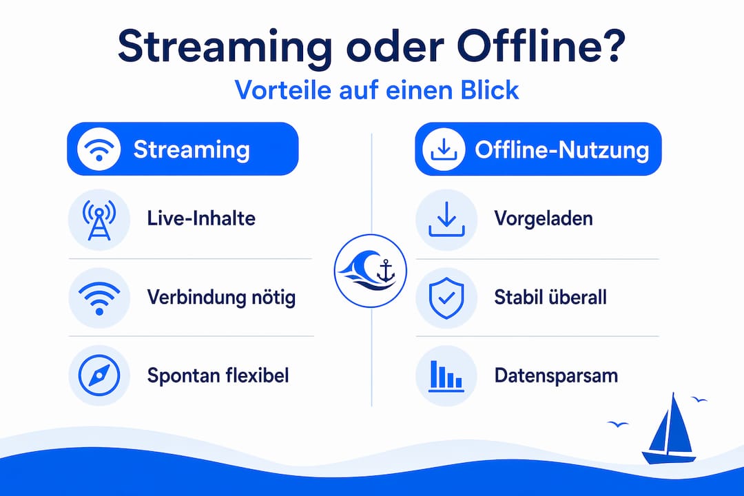 Infografik: Streaming oder Offline – Wie nutzt man Medien auf der Fähre am besten?
