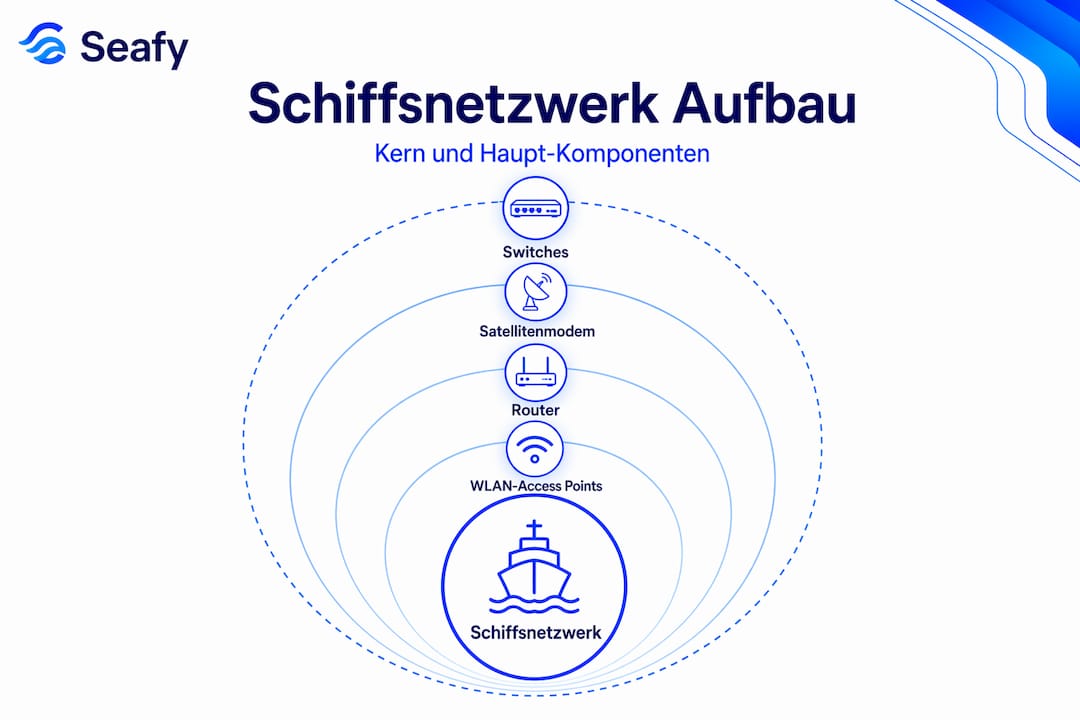 Grafische Darstellung veranschaulicht, wie das Bordnetz eines Schiffs aufgebaut ist.