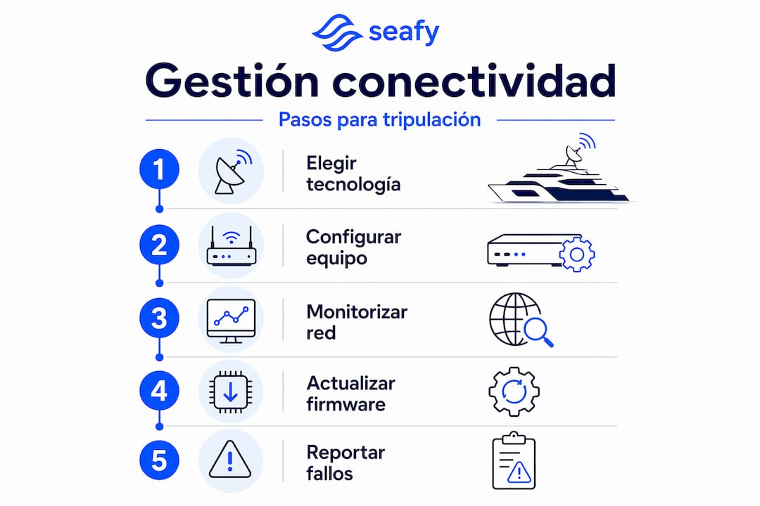 Infografía: guía paso a paso para gestionar la conectividad a bordo