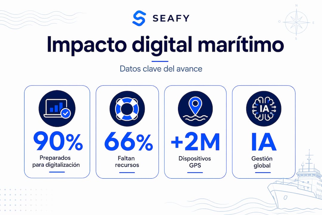 Infografía: cifras imprescindibles sobre la digitalización en el sector marítimo