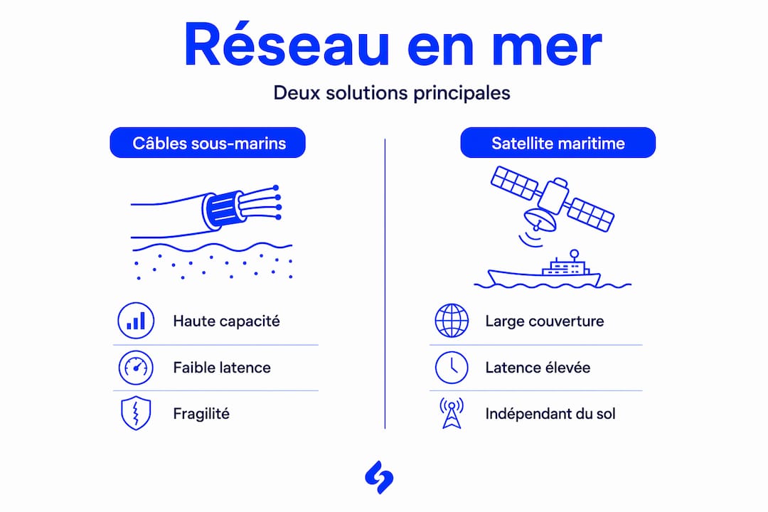 Comparatif visuel : câbles sous-marins ou satellites, quelles différences pour la transmission des données ?