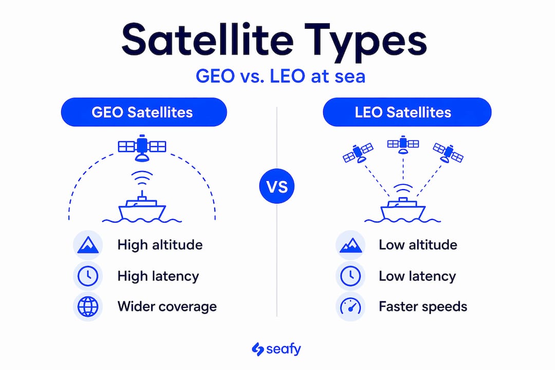 Infographic comparing GEO versus LEO satellite types