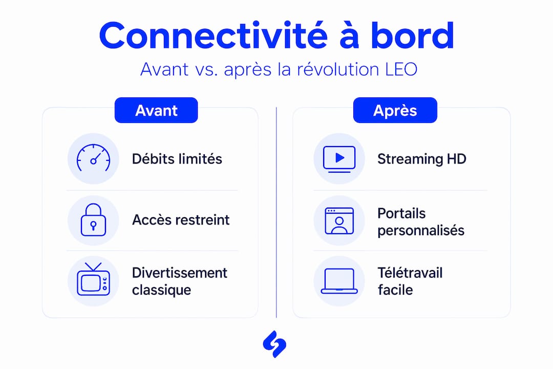 Infographie illustrant l’évolution de la connectivité à bord : avant vs après