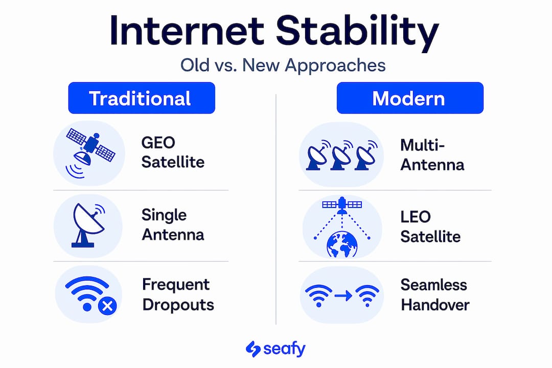 Infographic comparing traditional versus modern onboard internet