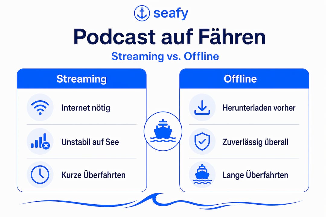 Infografik: Streaming vs. Offline-Nutzung von Podcasts auf Fähren im Vergleich