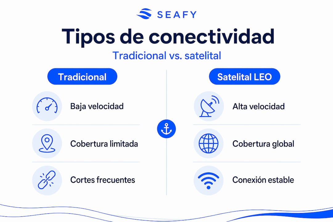 Infografía: diferencias entre la conectividad tradicional y la conectividad vía satélite en ferris