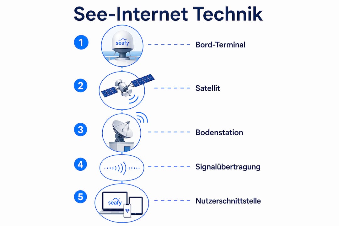 Übersichtsgrafik: Funktionsweise und Ablauf des Internetzugangs über Satelliten