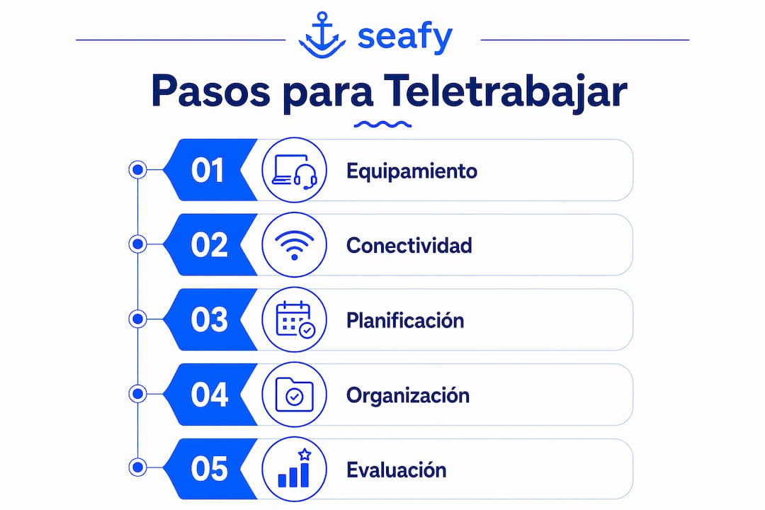 Infografía con los pasos clave para trabajar de forma remota a bordo de un crucero