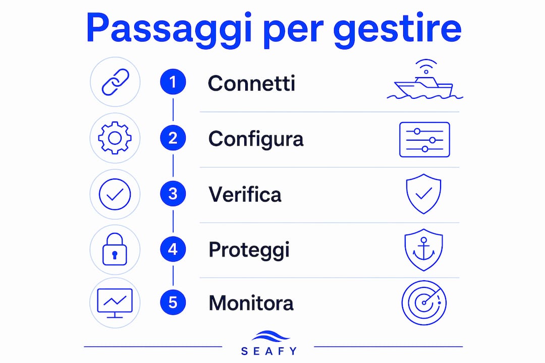 Infografica: come gestire i dispositivi a bordo nave, passo dopo passo