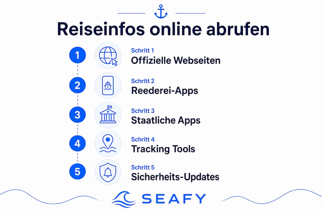 Digitale Informationsquellen für die Reiseplanung – eine Übersicht als Infografik