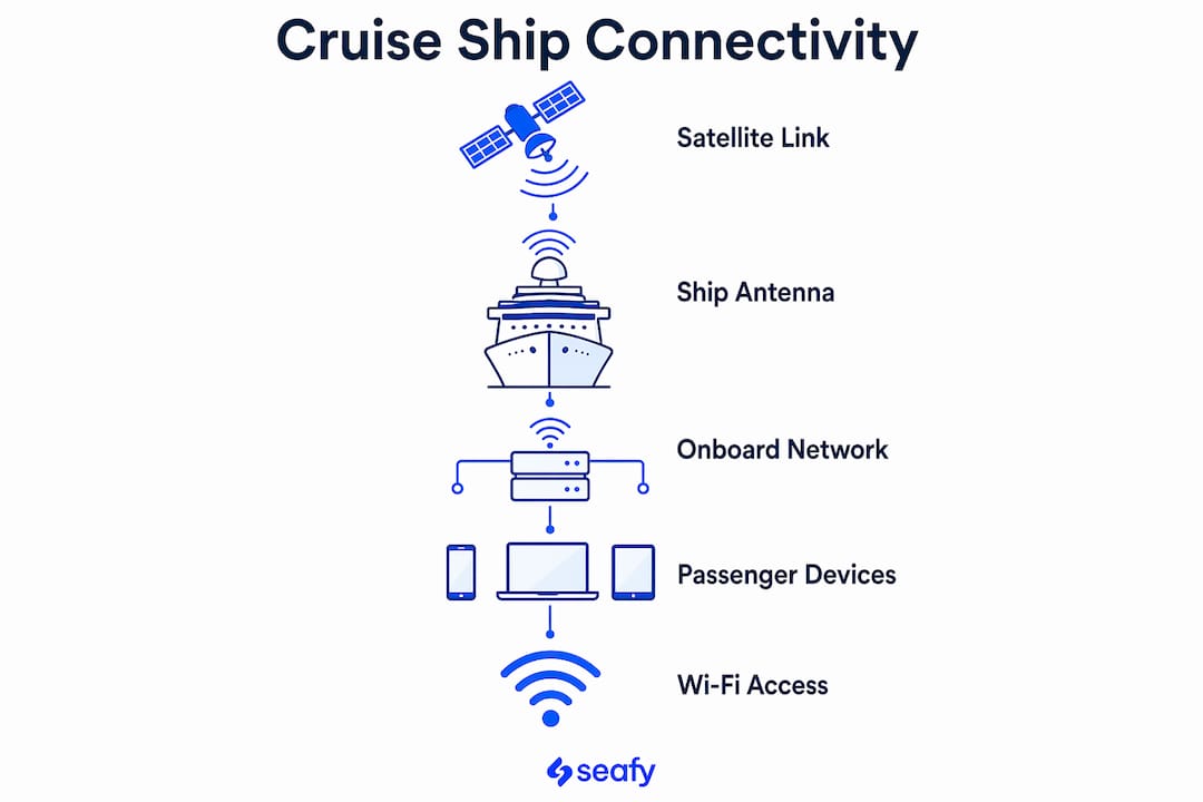 Infographic explaining cruise ship connectivity steps
