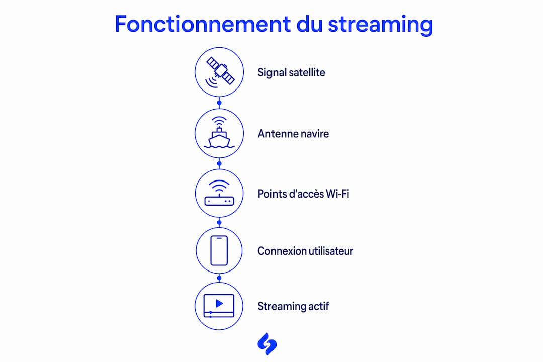 Infographie présentant les différentes étapes du streaming à bord