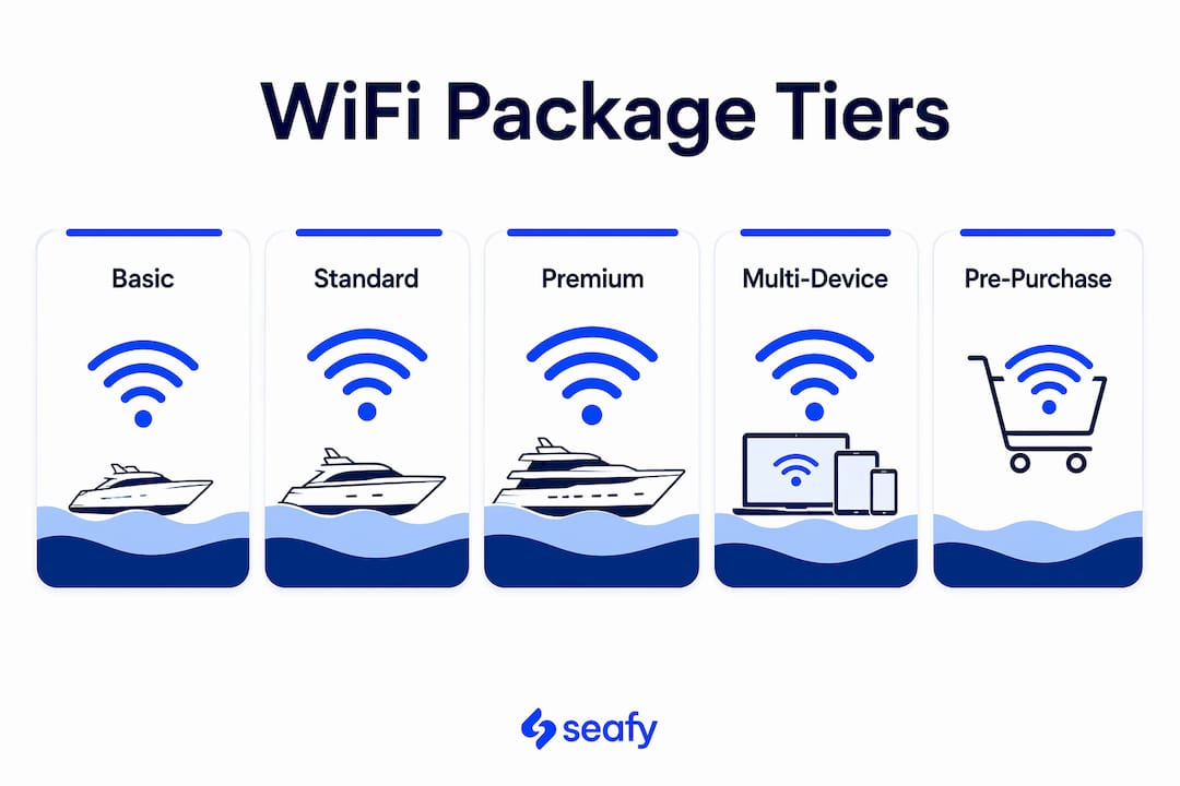 Infographic showing hierarchy of maritime WiFi package tiers